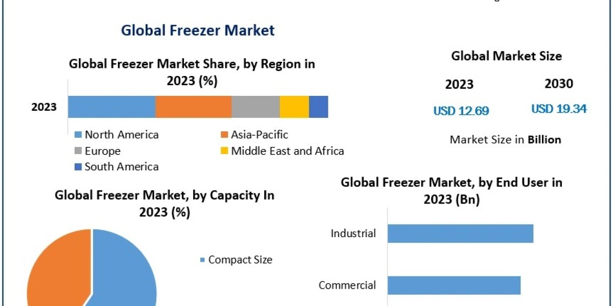 Freezer Market: North America’s Role in Residential and Commercial Applications