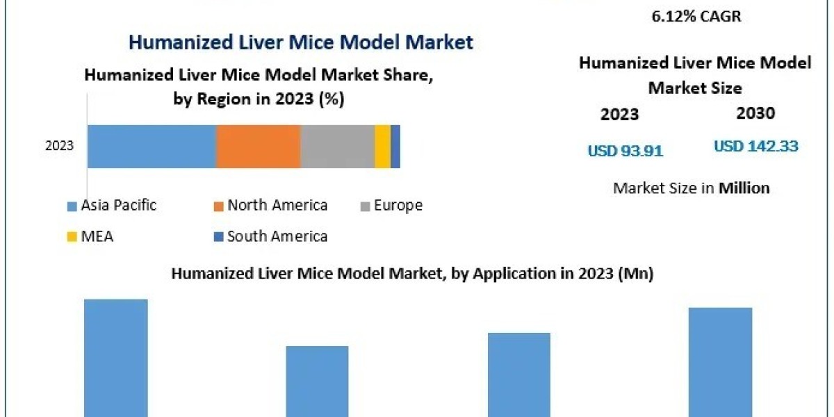 Humanized Liver Mice Model Factory: Revolutionizing Biomedical Research by 2030