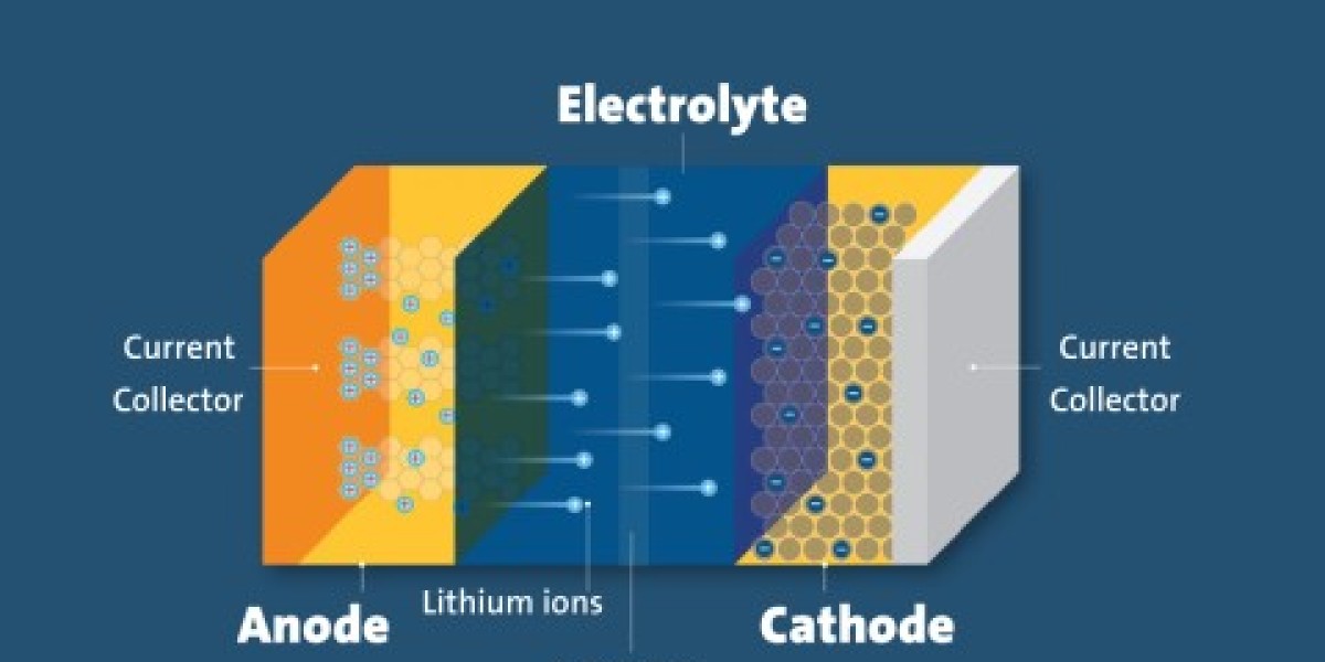 Lithium-ion Battery Material Market Growth Trends Analysis and Dynamic Demand, Forecast 2024 to 2034