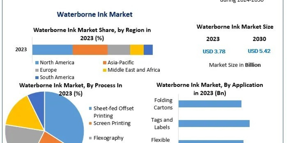 Waterborne Ink Market Business Strategies, Revenue and Growth Rate