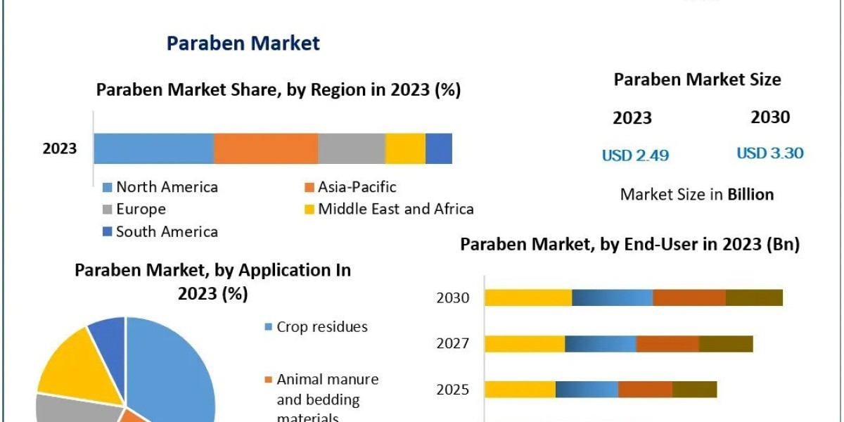 Paraben Market Trends, Research Report  And Forecast 2030