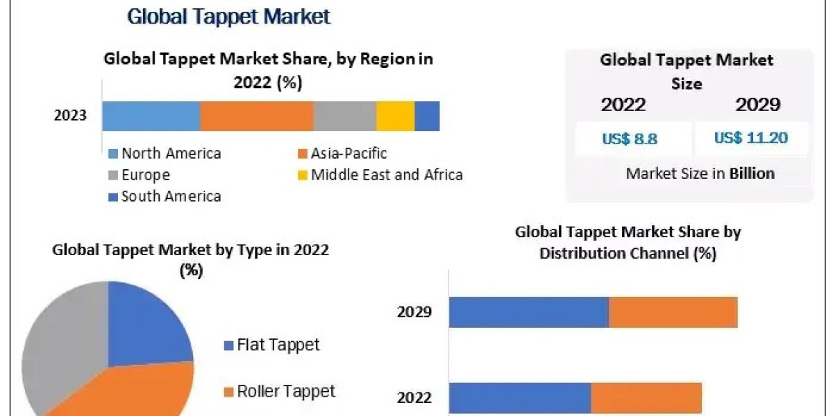 Tappet Market Size, Share, Revenue, and Statistics Overview | 2023-2029