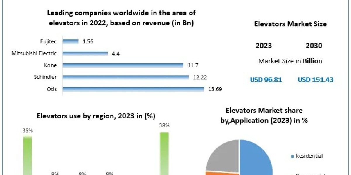 Elevators Market Segmentation, Outlook, and Overview in Market Trends | 2024-2030