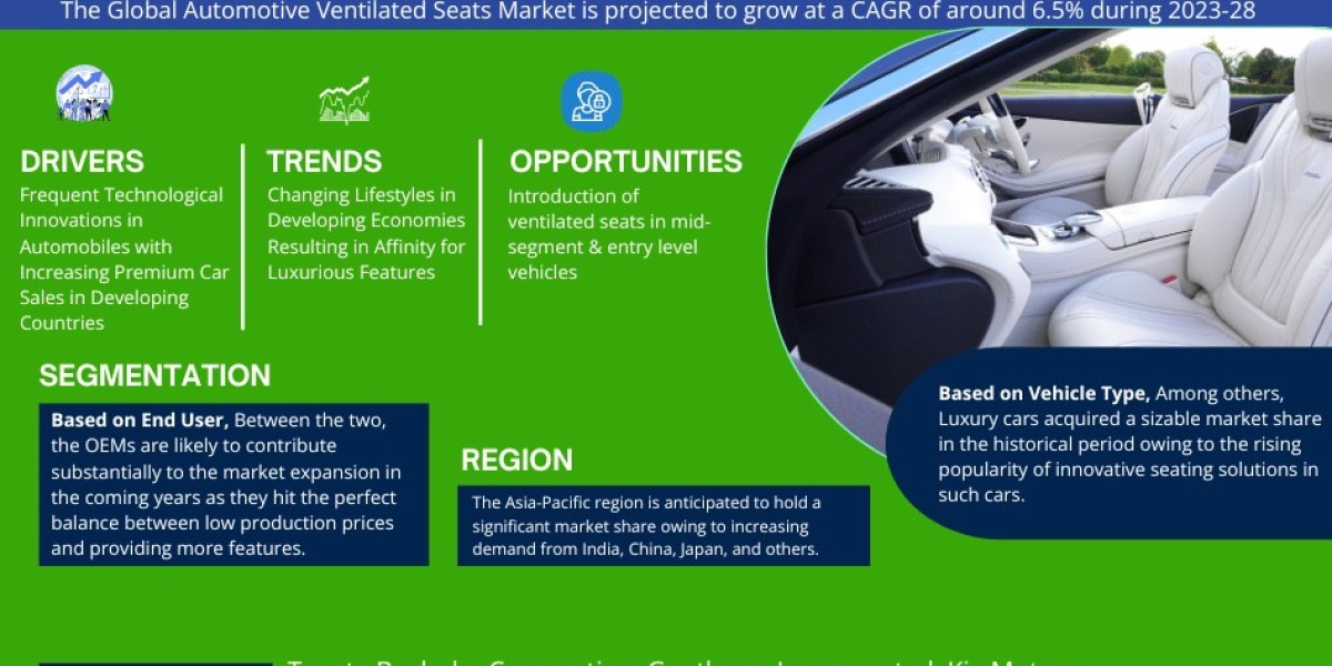 Global Automotive Ventilated Seats Market Trend, Size, Share, Trends, Growth, Report and Forecast 2023-2028