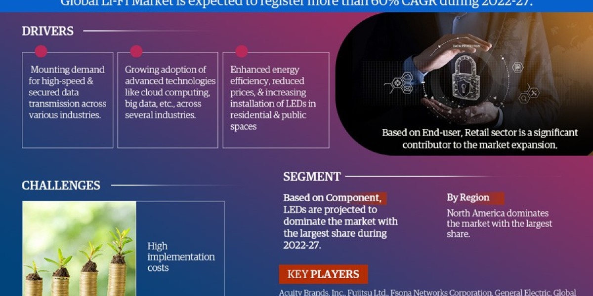 Global Li-Fi Market Expanding at a CAGR of 60% during 2022-2027