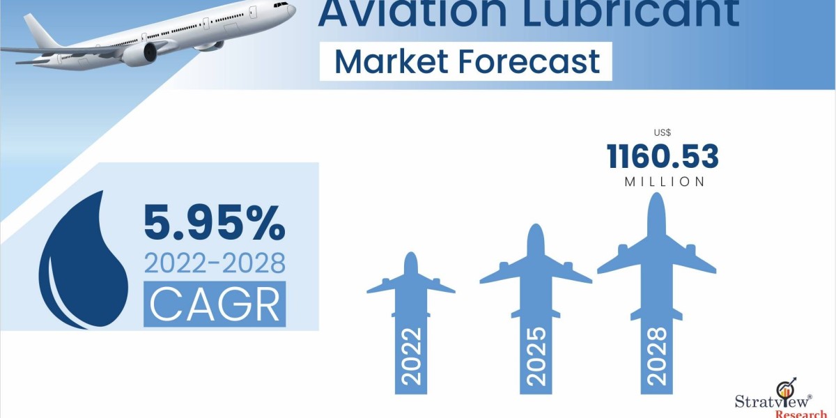 Aviation Lubricant Market to Grow at a Robust Pace During 2022-2028