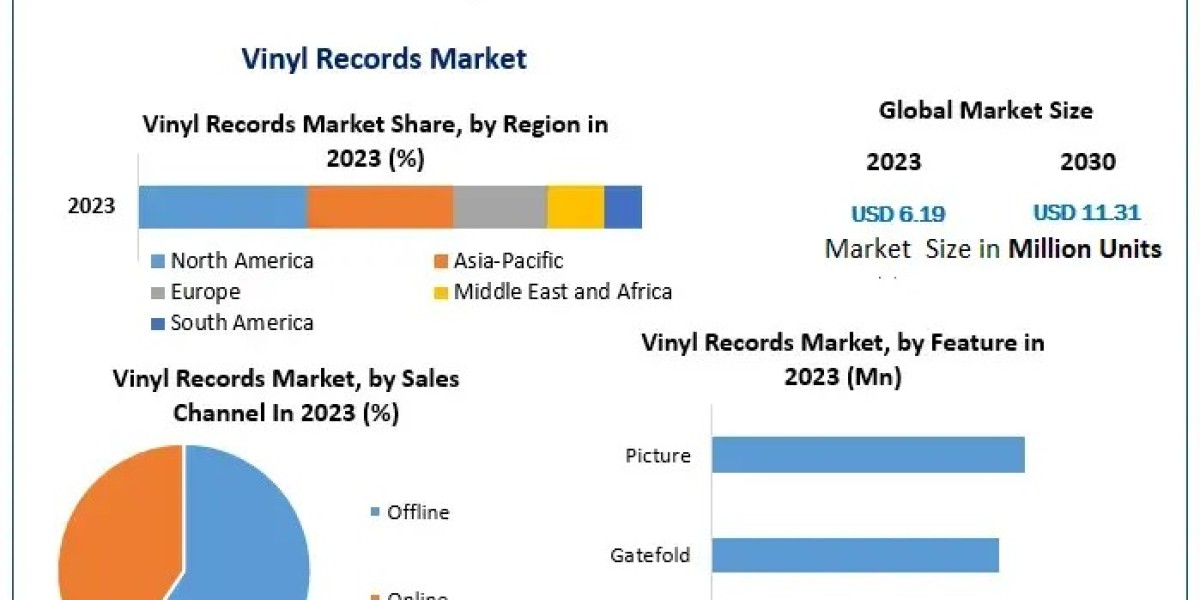 Vinyl Records Market Size, Share, Revenue, and Statistics Overview | 2024-2030