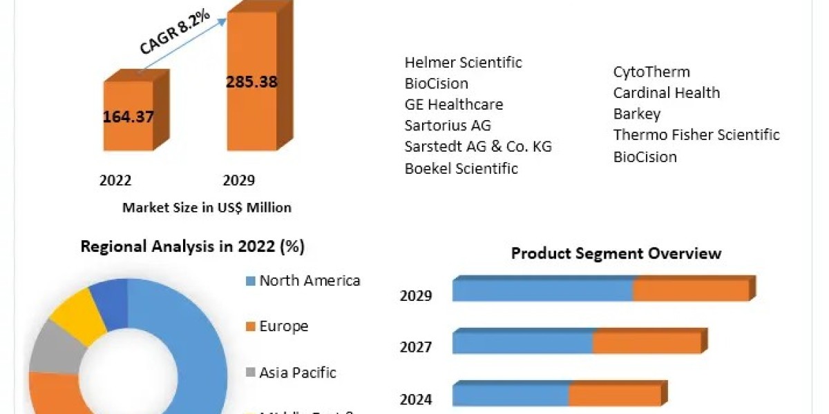 Biomedical Warming and Thawing Devices Market Revenue Projections to 2029