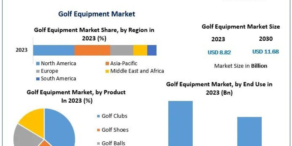 Golf Equipment Market Outlook, Size, Growth Opportunities in Global Regions till 2030