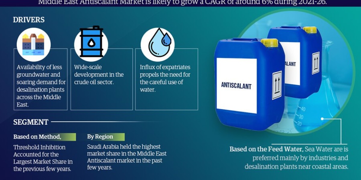 Middle East Antiscalant Market Set for Significant Growth, Forecasted CAGR of 6% by 2026