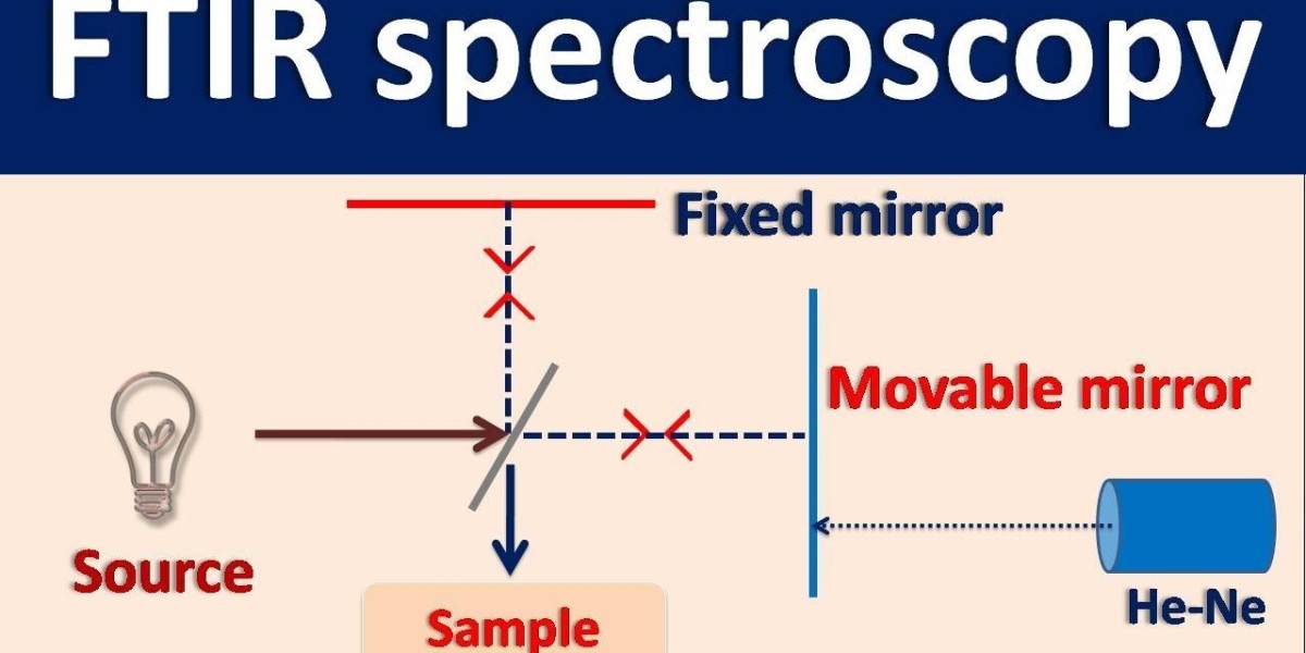 FTIR Spectroscopy Market Revenue Expected to Reach USD 2.46 Billion by 2034