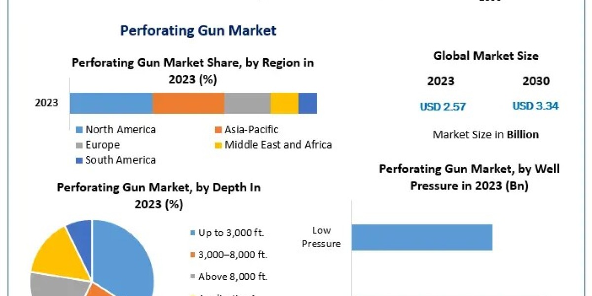 Perforating Gun Market Future Trends: Global Demand Outlook