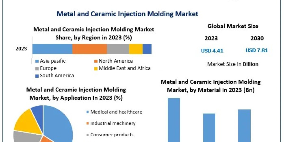 Metal and Ceramic Injection Molding Market Regional Growth and Industry Trends: 2024 to 2030