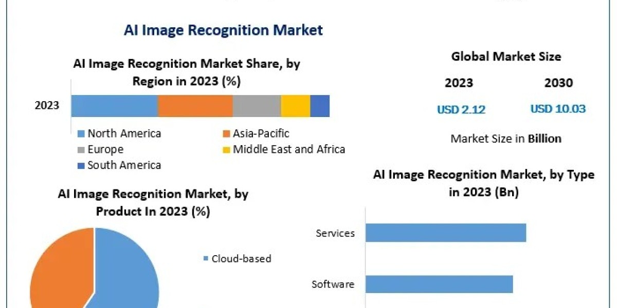 AI Image Recognition Market Size, Share, Revenue, and Worth Statistics | 2024-2030