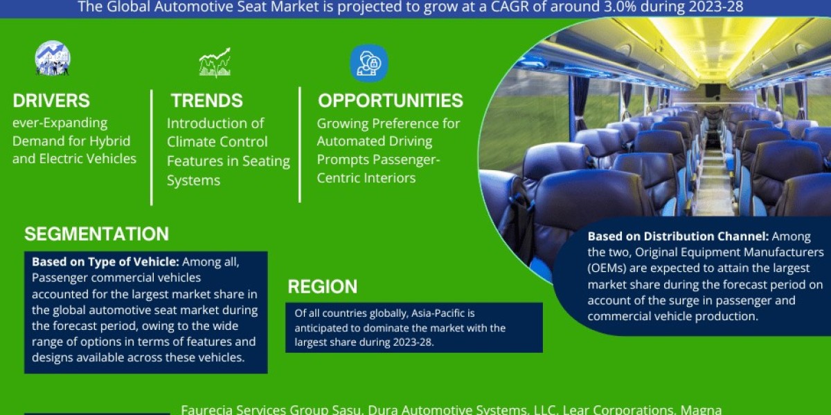 Global Automotive Seats Market Expanding at a CAGR of 3.0% during 2023-2028