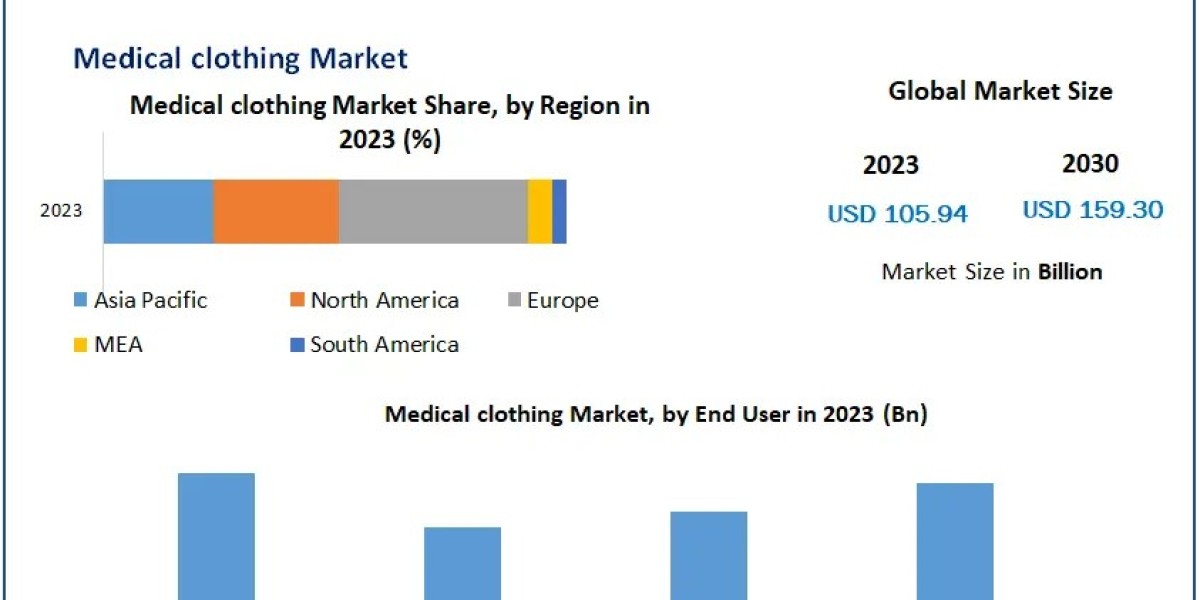 Medical clothing Market Size, Share, Revenue, and Statistics Overview | 2024-2030