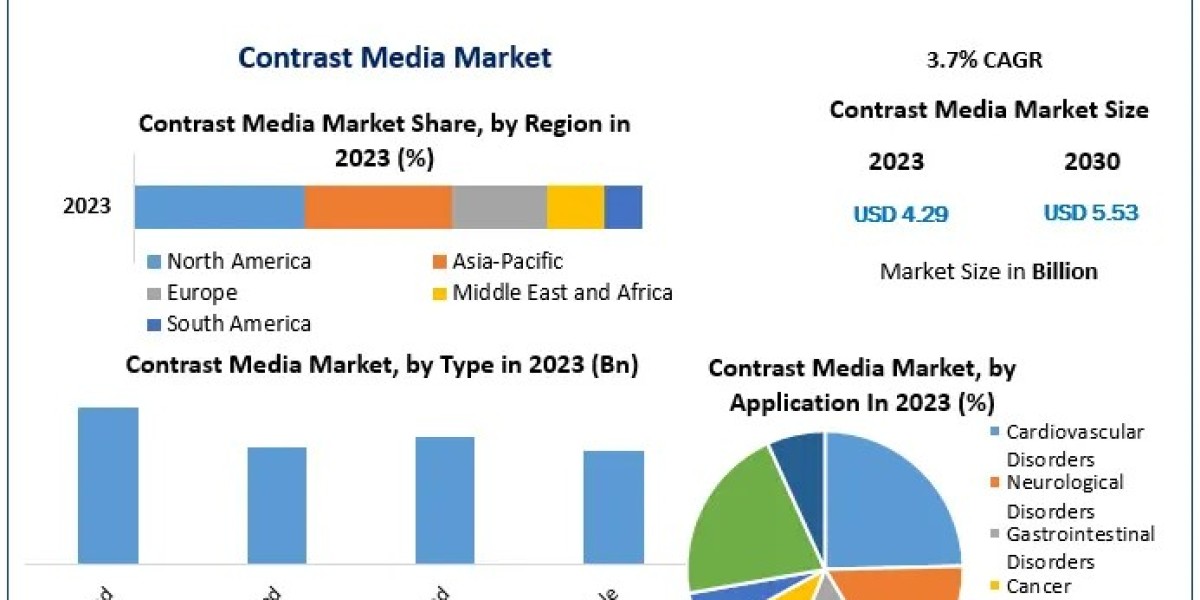 Contrast Media Market Size, Share, Revenue, and Statistics Overview | 2024-2030