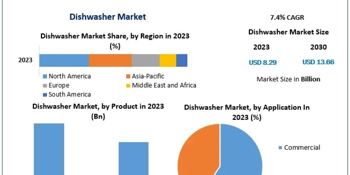 Dishwasher Market 2024-2030: A Deep Dive into Consumer Trends and Market Growth