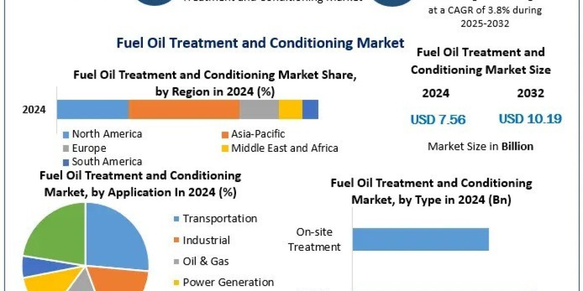 Fuel Oil Treatment & Conditioning Market by Covid-19 Impact, Competitive Landscape And SWOT Analysis