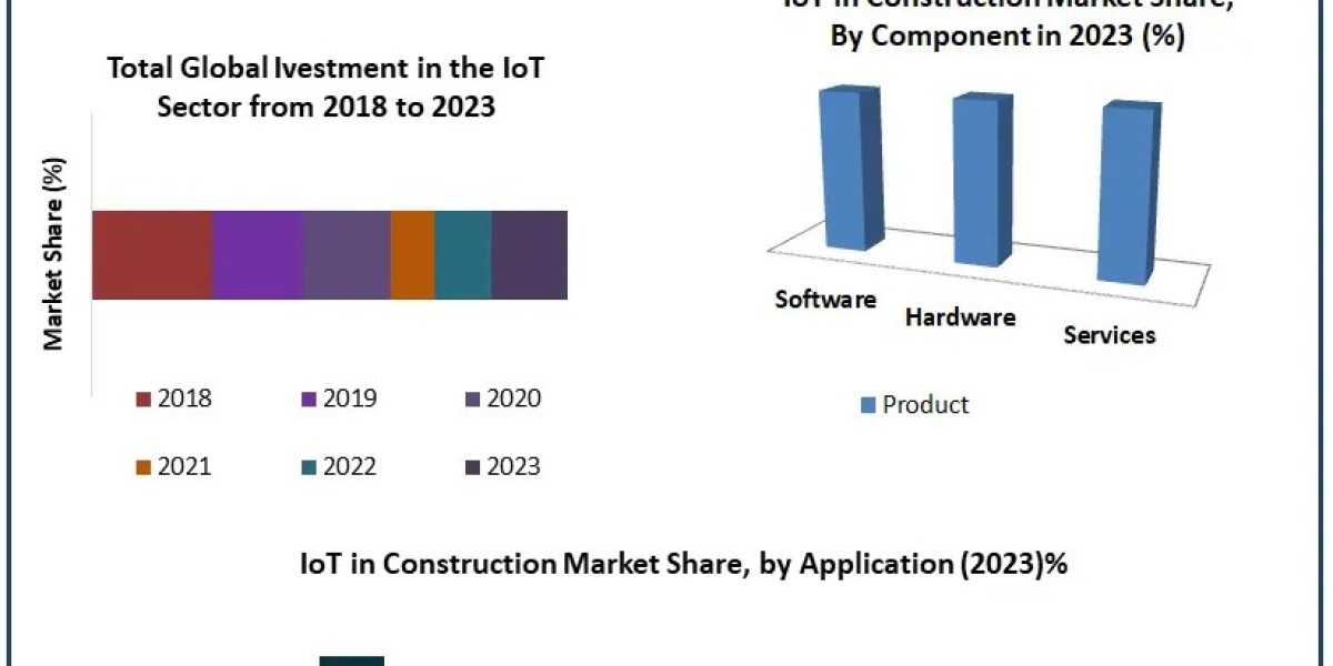 IoT in Construction Market Outlook 2024-2030: Key Insights and Industry Developments