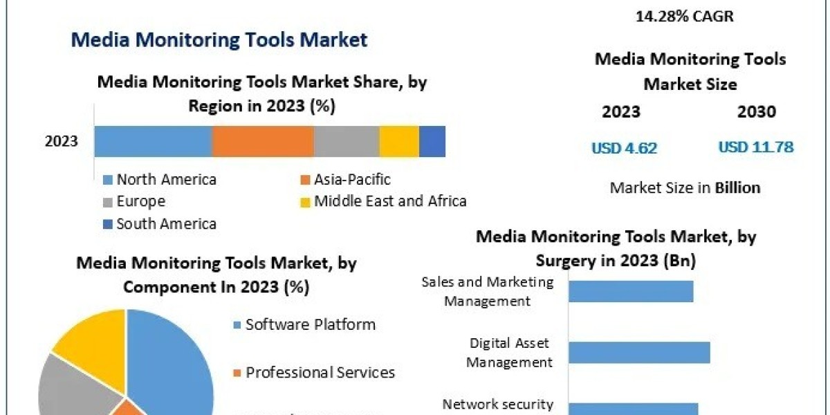 Media Monitoring Tools Market to Witness Robust Growth with a CAGR of 14.28% by 2030