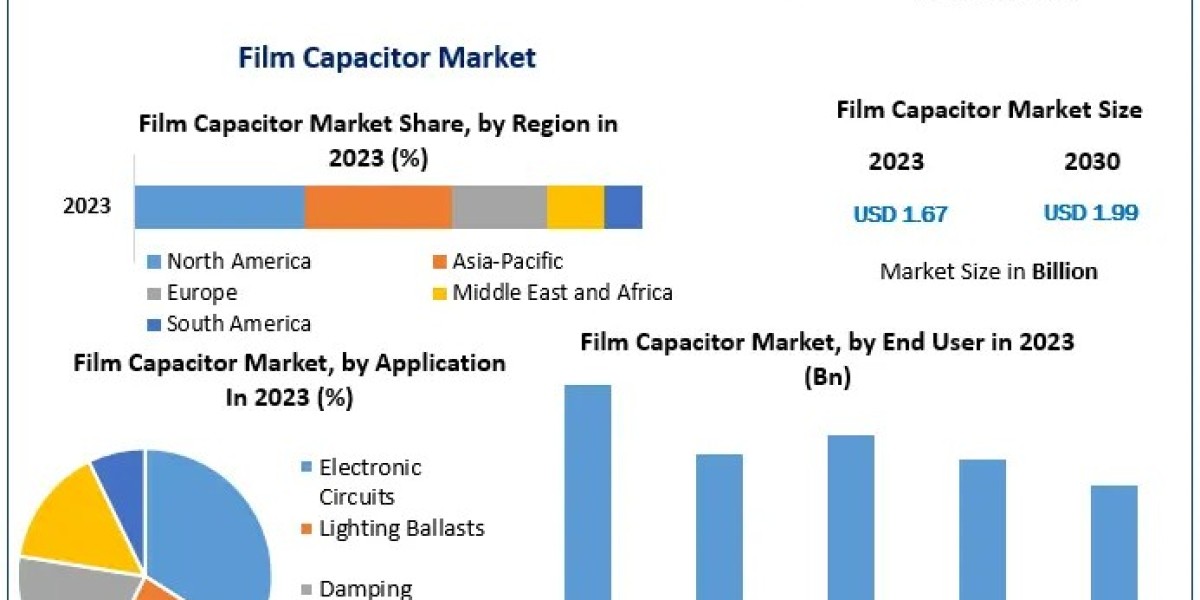 Film Capacitor Market Size, Share, Revenue, and Worth Statistics Overview | 2024-2030