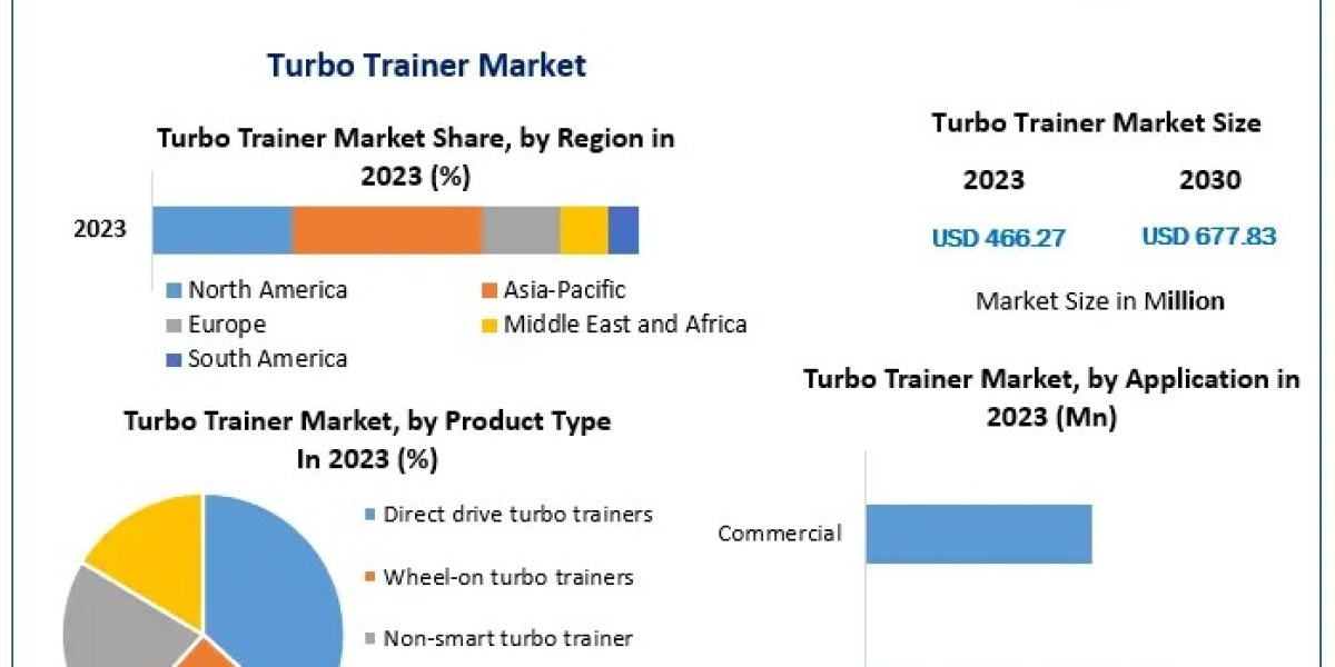 Turbo Trainer Market Size, Share, Revenue, and Statistics Overview | 2024-2030