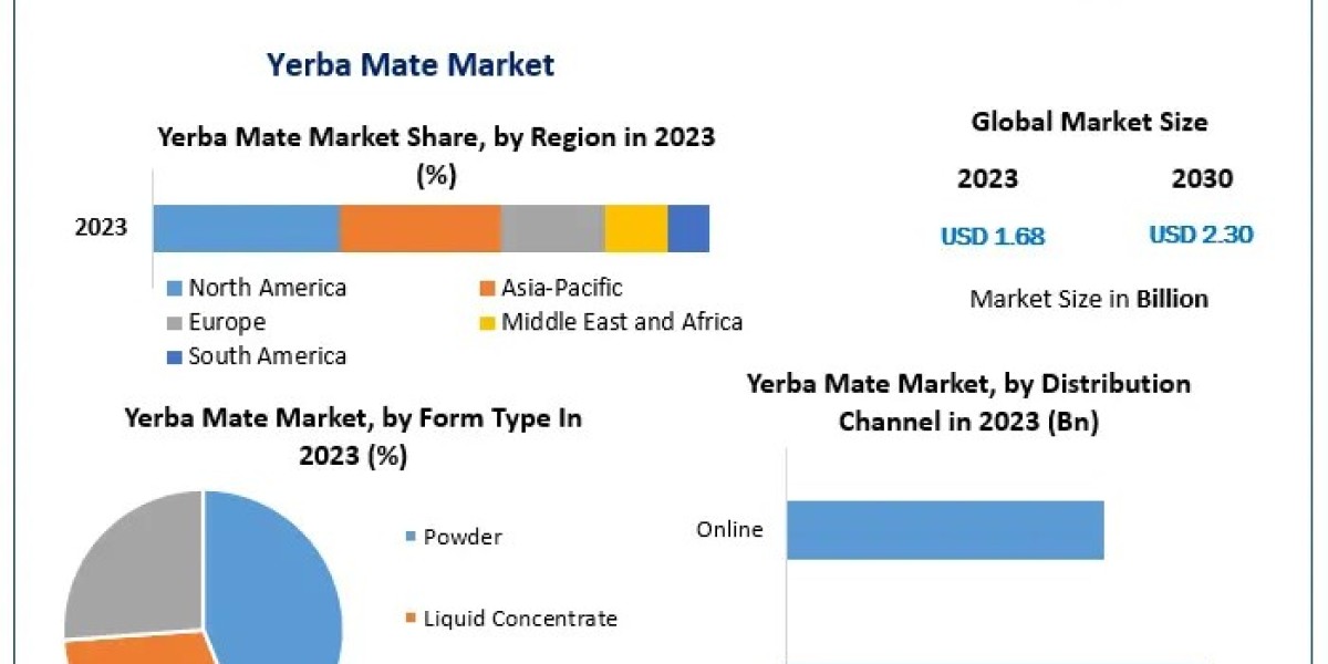 Yerba Mate Market Size, Share, Revenue, and Statistics Overview | 2024-2030