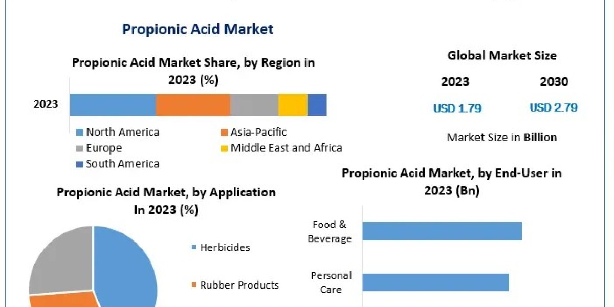 Propionic Acid Market Size, Demand, and Key Insights: 2024 to 2030 Forecast