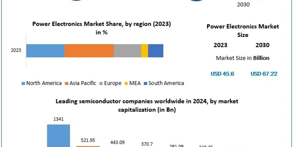 Power Electronics Market Size, Share, Revenue, and Statistics Overview | 2024-2030