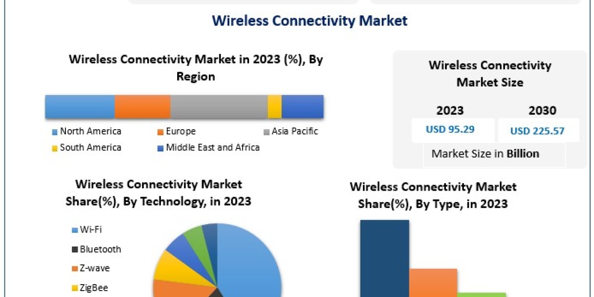 ﻿﻿Wireless Connectivity Market : Size, Share, Revenue, and Worth Statistics Overview | 2024-2030