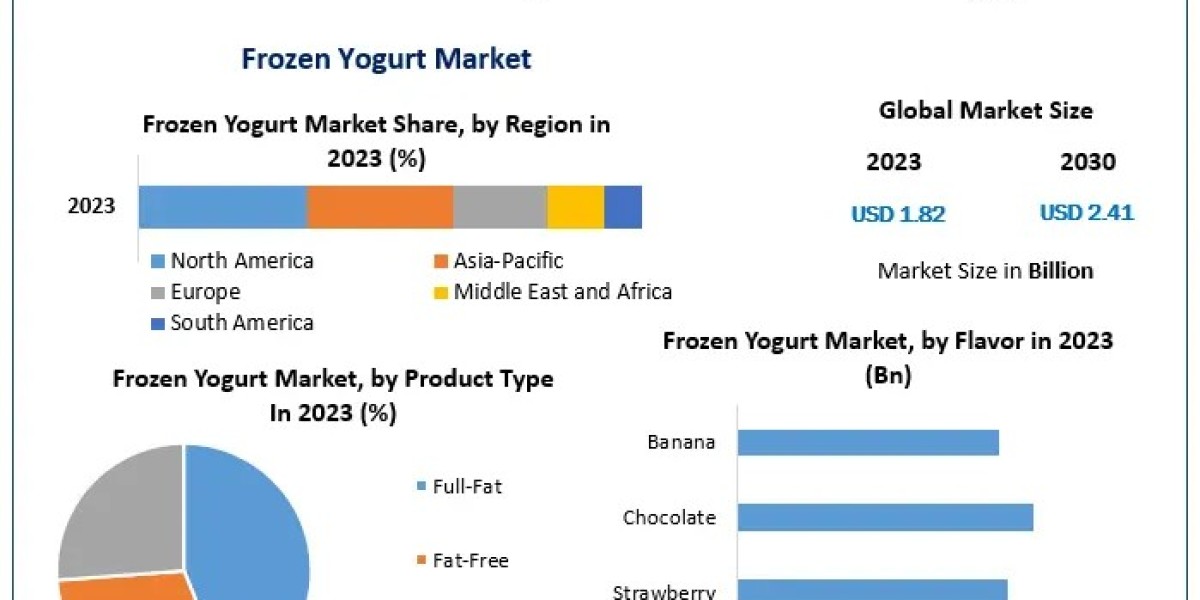 ﻿﻿﻿﻿Frozen Yogurt Market Share, Size, Revenue and Statistics Overview | 2024-2030