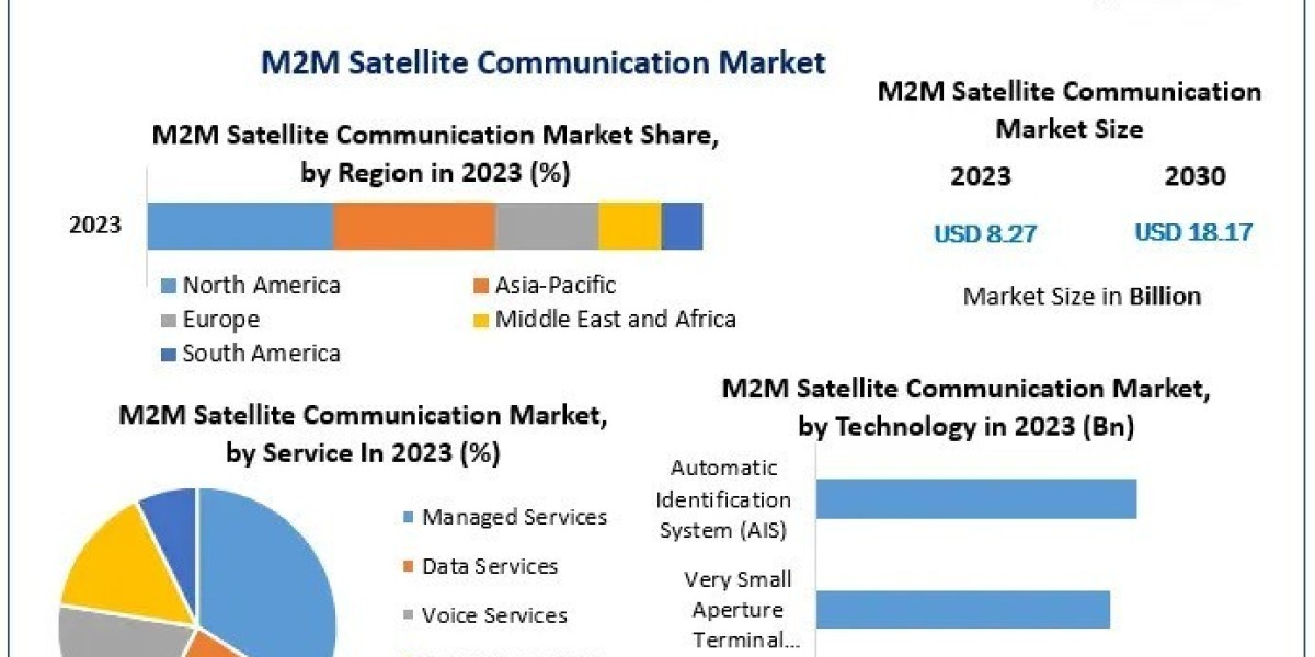 M2M Satellite Communication Market Size, Growth Factors, and Forecast 2030