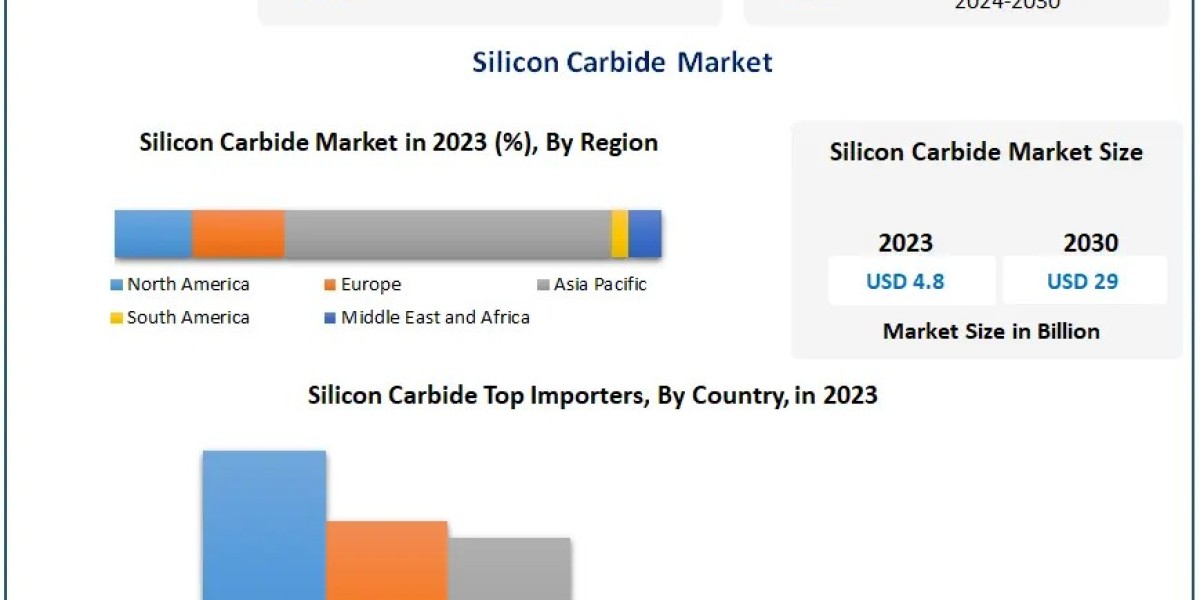 ﻿﻿﻿﻿Silicon Carbide Market Size, Outlook and Overview in Market Trends | 2024-2030