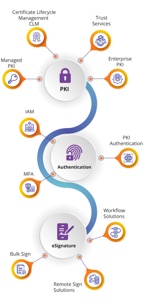 Digital Signature | PKI Services | eSignature Solutions | eMudhra