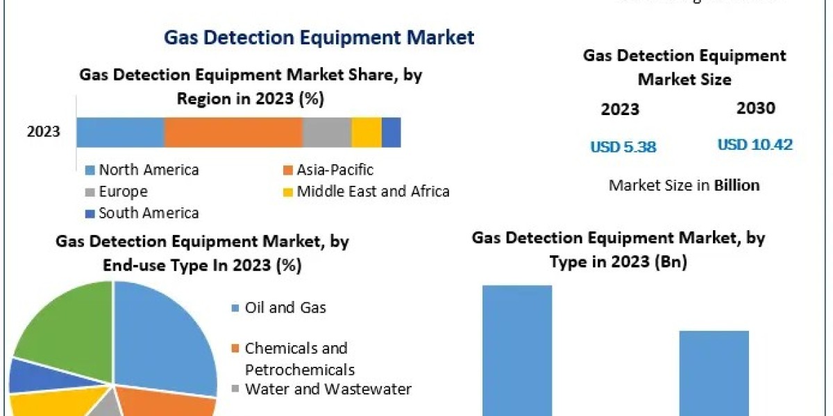 Stringent Environmental Regulations Fuel Growth in Gas Detection Equipment Market"