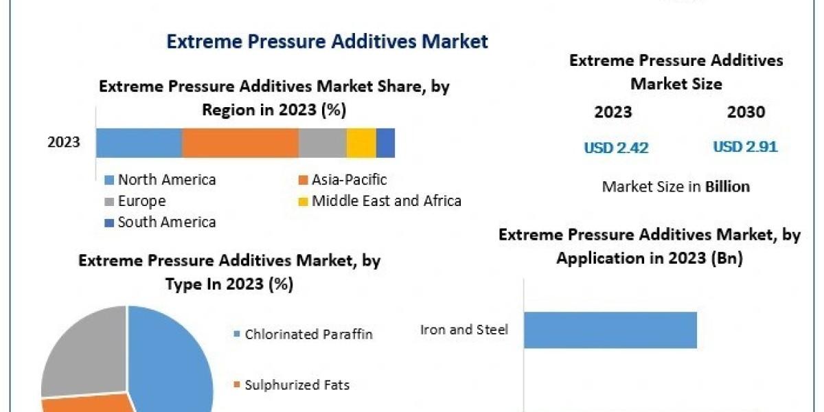 Extreme Pressure Additives Market Size, Share , Analysis And Regional Forecast  2030