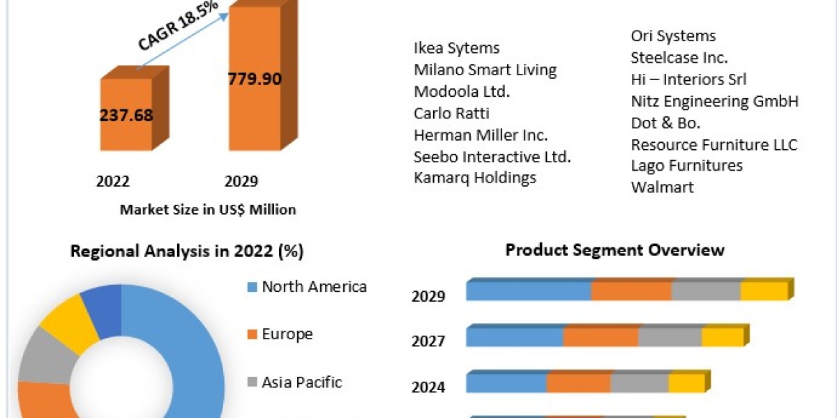 Revolutionizing Living Spaces: Growth Trends in the Smart Furniture Industry