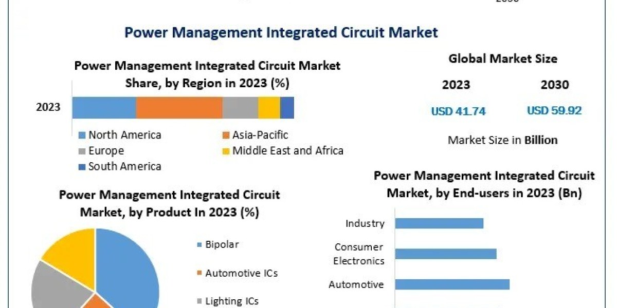 Power Management Integrated Circuit (PMIC) Market Business Strategies, Revenue and Growth Rate Upto 2030