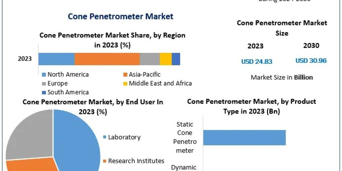 ﻿﻿﻿﻿Cone Penetrometer Market Share, Segmentation, Outlook, and Market Dynamics | 2024-2030