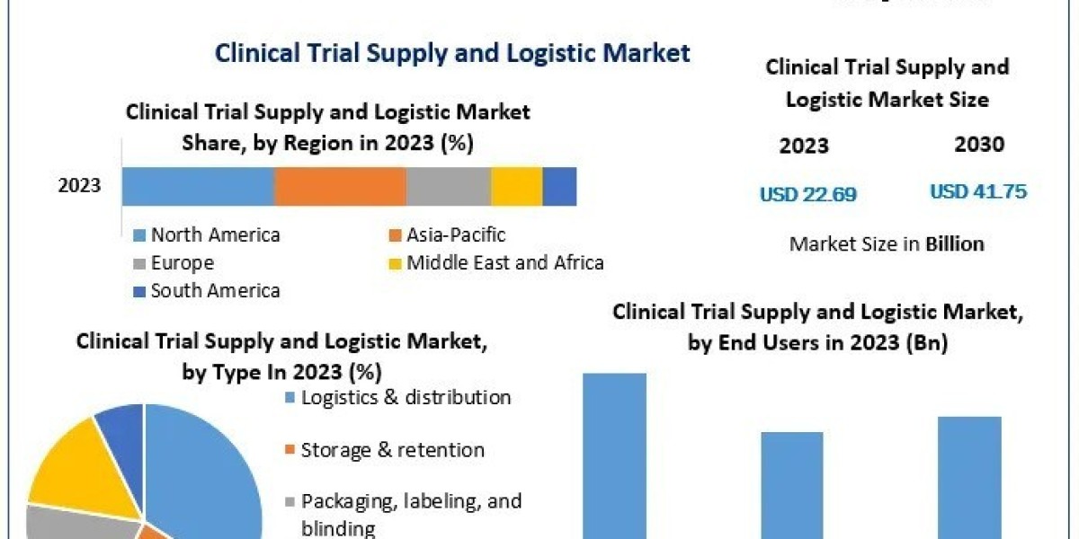 Clinical Trial Supply and Logistic Market Growing Trends, Leading Players and Demand Forecast 2030