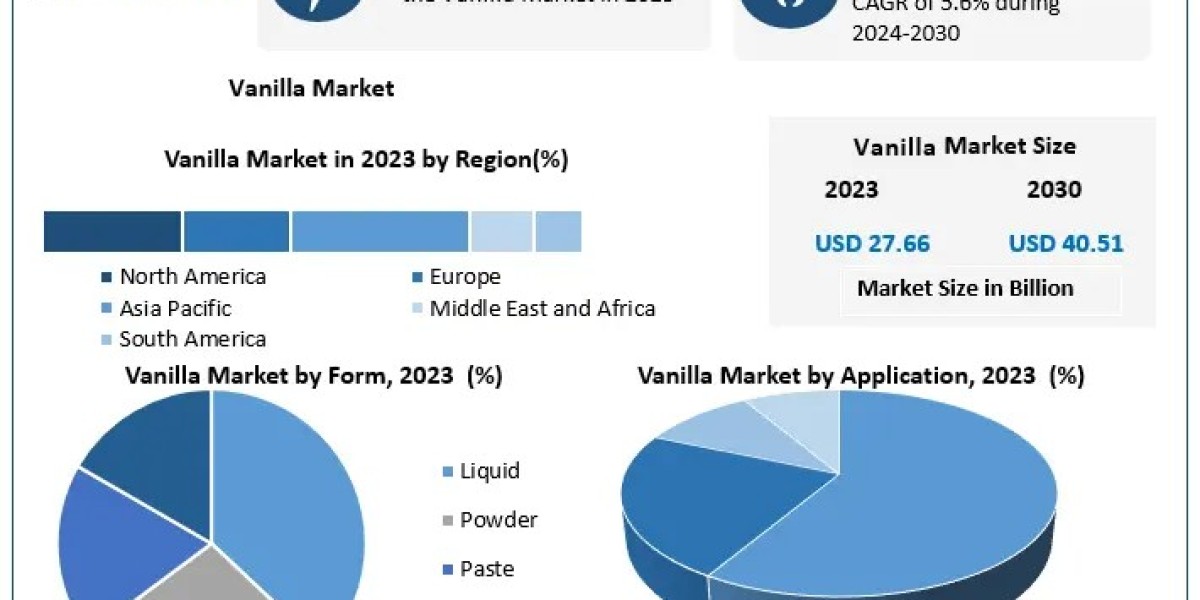 Vanilla Market Set to Reach USD 40.51 Billion by 2030 from USD 27.66 Bn