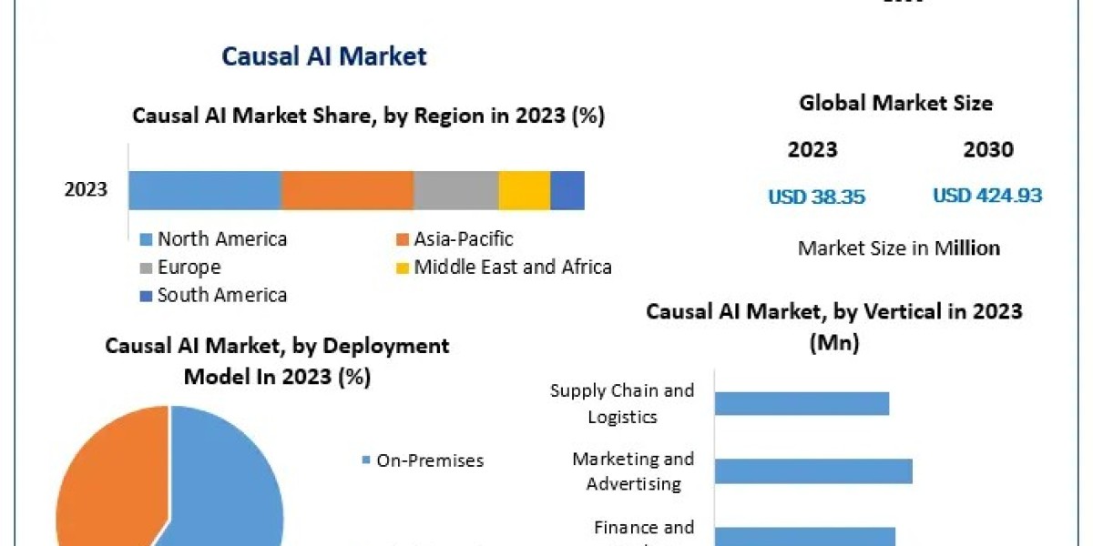 Causal AI Market to Reach USD 424.93 Million by 2030, Growing at a 41% CAGR