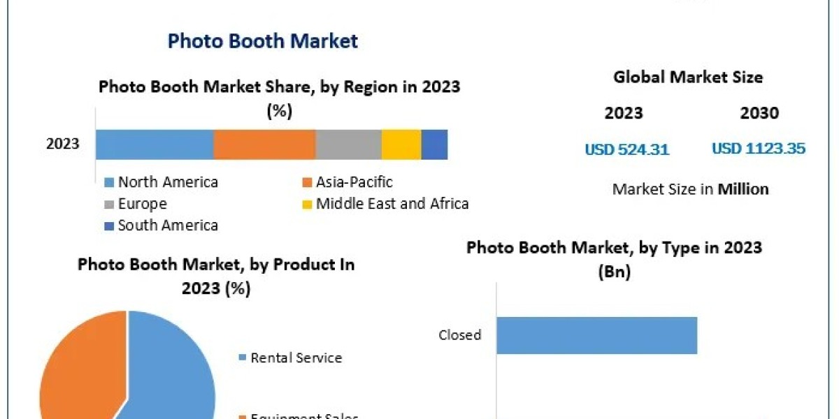 Photo Booth Market to Reach US$ 1123.35 Mn by 2030, Growing at a CAGR of 11.5%