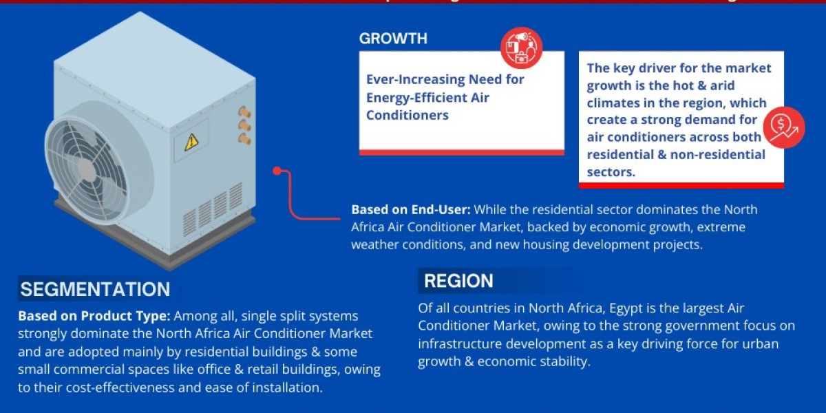 North Africa Air Conditioner Market Expanding at a CAGR of 5.35% during 2023-2028