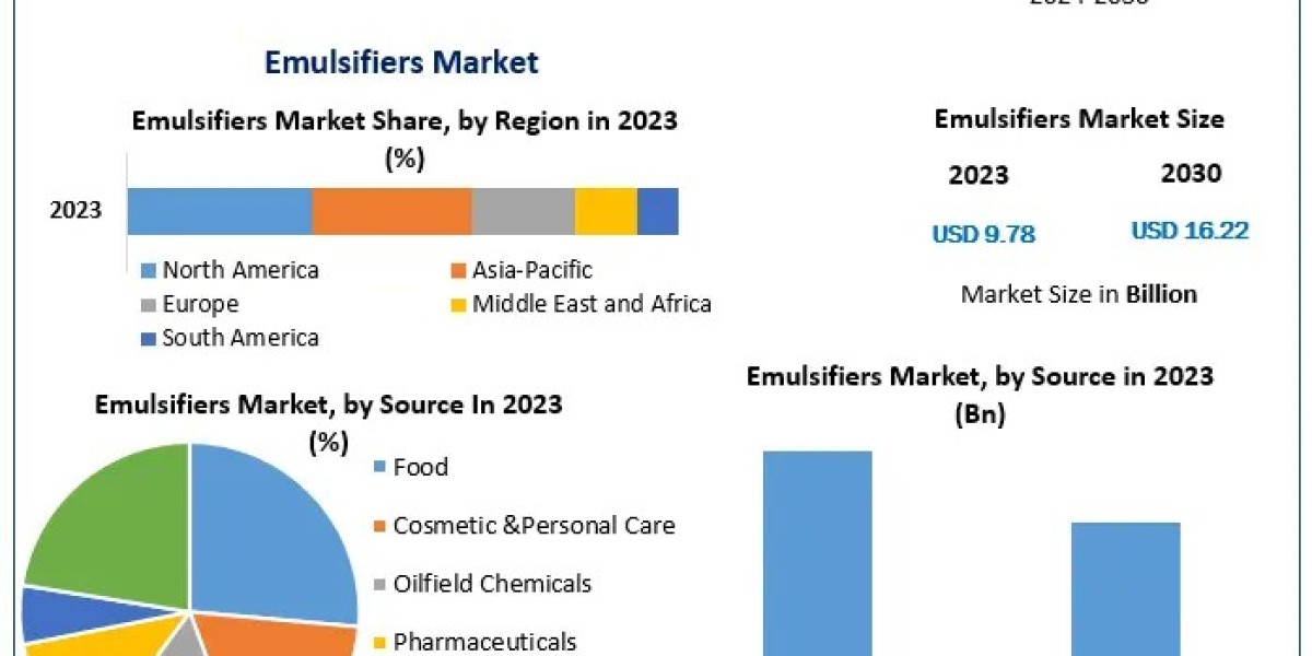 Sustainable & Natural Emulsifiers Gaining Traction in Global Markets