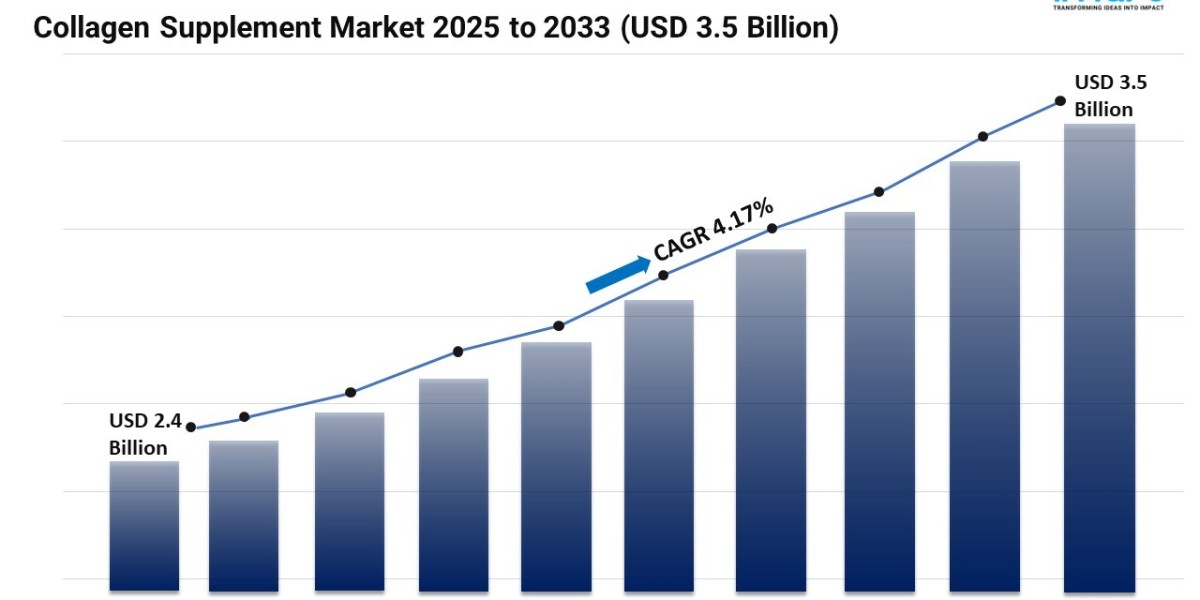 Collagen Supplement Market Share 2025 |Trends and Forecast by 2033