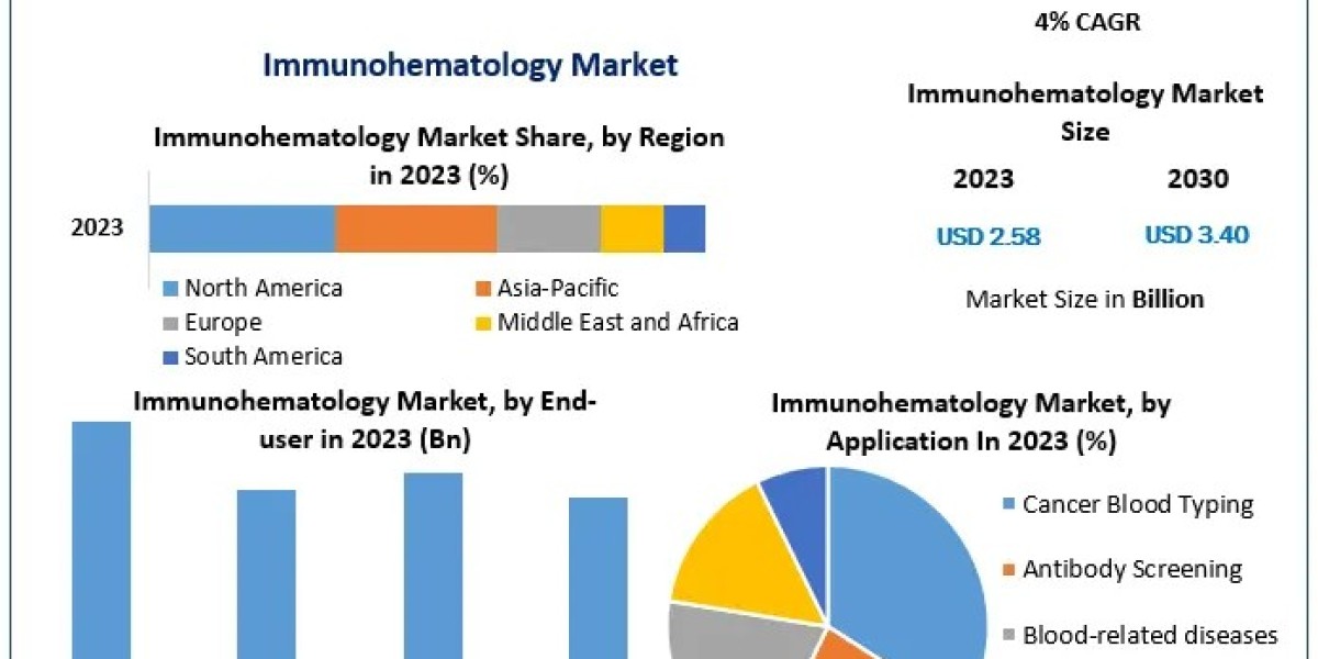 Immunohematology Market Trends: Innovations Driving Precision and Safety in Blood Work