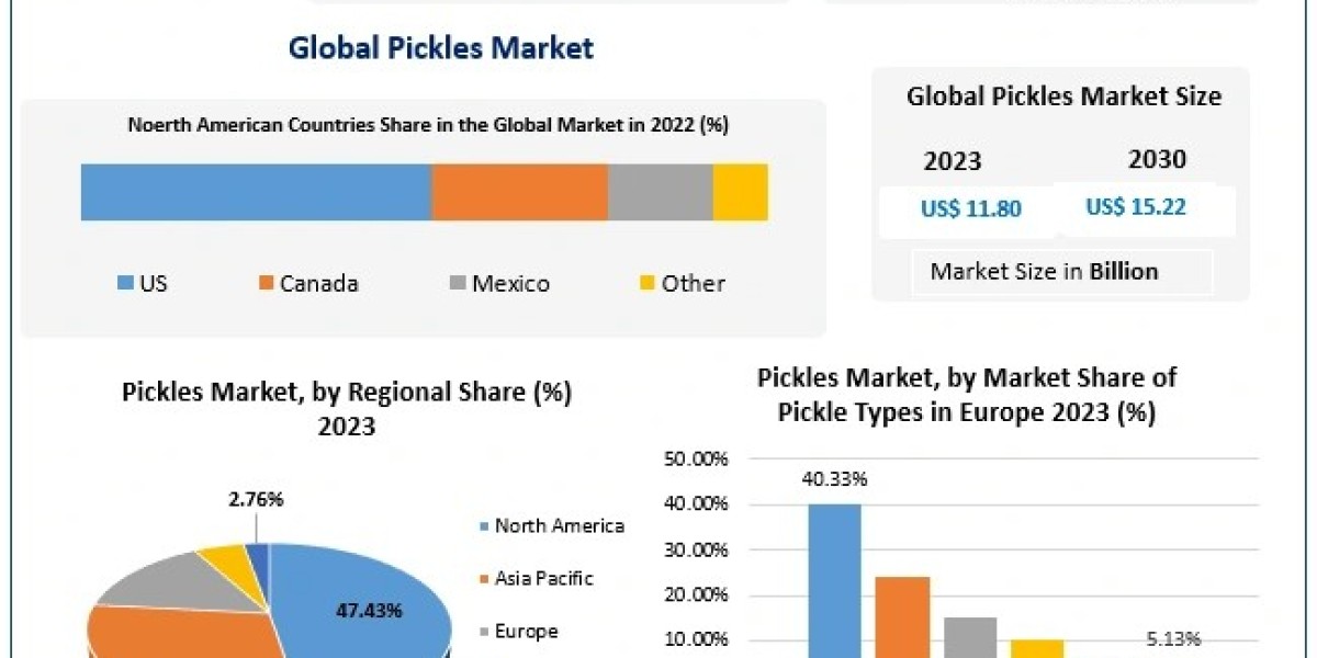 Pickles Market: Valued at USD 11.80 Billion in 2023