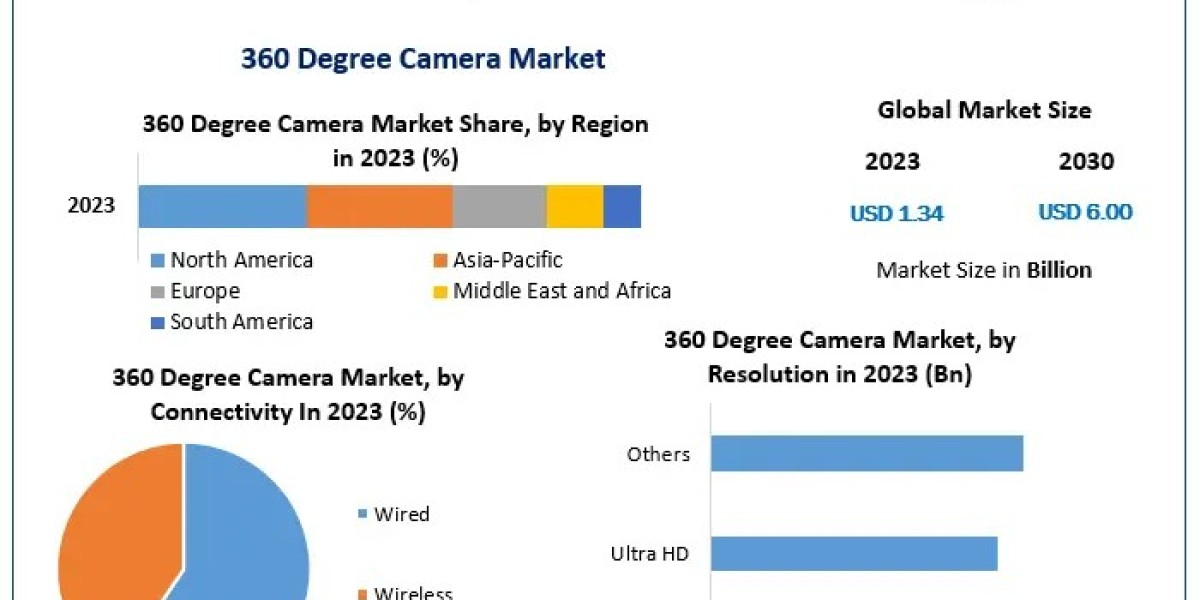 360 Degree Camera Market: A $1.34 Billion Industry in 2023 with 23.78% CAGR Growth